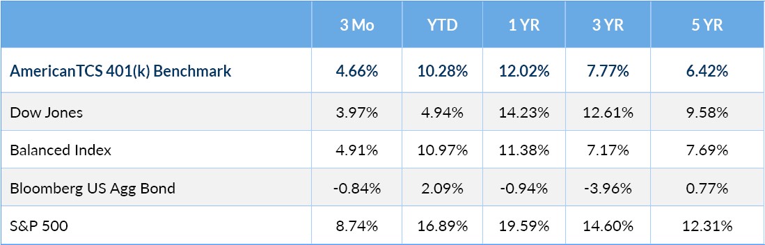 Q2 2023 401(k) Composite Benchmark