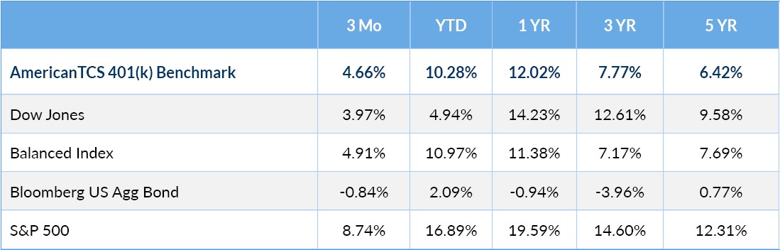 Q2 2023 401(k) Composite Benchmark 