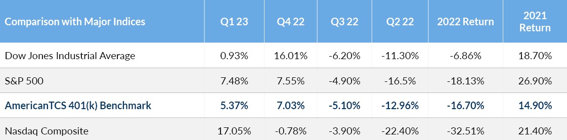 2023 Q1 AmericanTCS 401(k) Benchmark Chart
